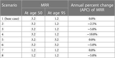 Projected incidence trends of need for long-term care in German men and women from 2011 to 2021